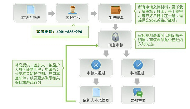 家长监护申请流程